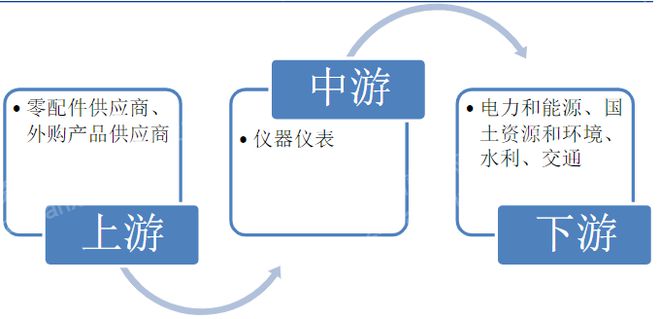 揭秘：2023年仪器仪表行业怎么走？(图1)