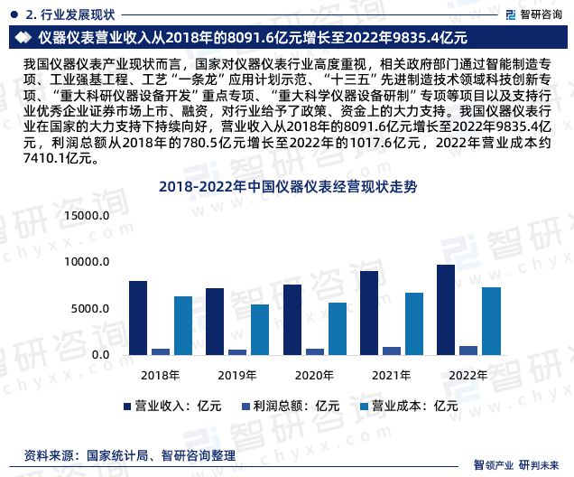2023年中国仪器仪表行业市场运行态势、未来前景预测报告(图4) 2023年中国仪器仪表行业市场运行态势、未来前景预测报告(图4)