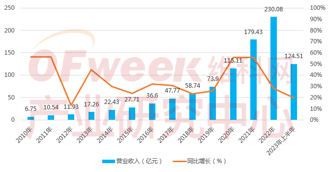 2023年中国工控企业竞争力排行榜TOP10(图3)