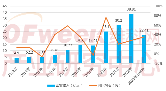 2023年中国工控企业竞争力排行榜TOP10(图9)