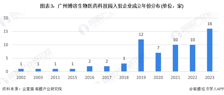 聚焦中国产业:2023年增城区特色产业之生物医药全景分析(附空间布局、发展现状及目标、竞争力分析)(图3) 聚焦中国产业:2023年增城区特色产业之生物医药全景分析(附空间布局、发展现状及目标、竞争力分析)(图3)