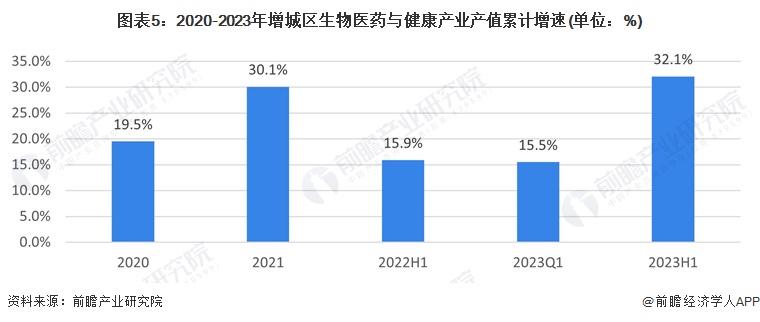聚焦中国产业:2023年增城区特色产业之生物医药全景分析(附空间布局、发展现状及目标、竞争力分析)(图5) 聚焦中国产业:2023年增城区特色产业之生物医药全景分析(附空间布局、发展现状及目标、竞争力分析)(图5)