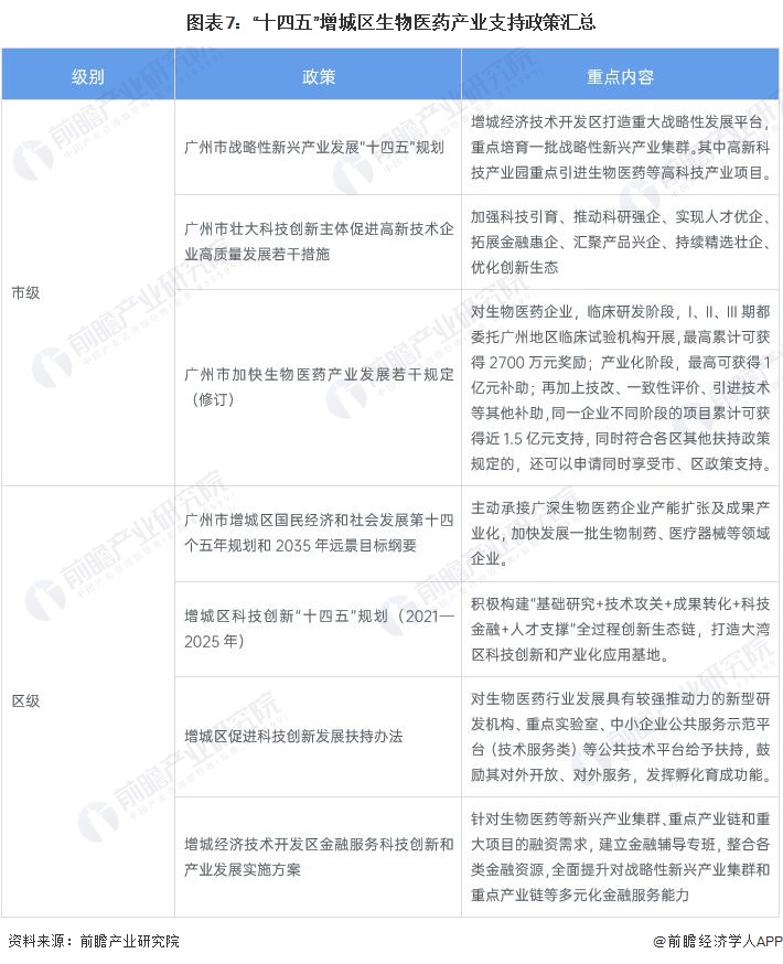 聚焦中国产业:2023年增城区特色产业之生物医药全景分析(附空间布局、发展现状及目标、竞争力分析)(图7) 聚焦中国产业:2023年增城区特色产业之生物医药全景分析(附空间布局、发展现状及目标、竞争力分析)(图7)