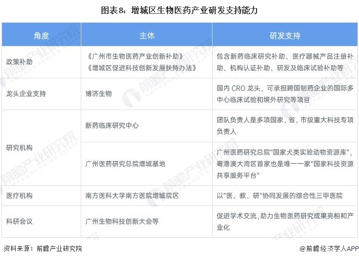 聚焦中国产业:2023年增城区特色产业之生物医药全景分析(附空间布局、发展现状及目标、竞争力分析)(图8) 聚焦中国产业:2023年增城区特色产业之生物医药全景分析(附空间布局、发展现状及目标、竞争力分析)(图8)
