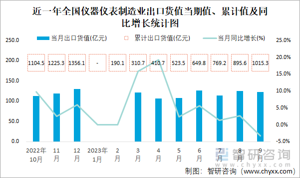 2023年9月全国仪器仪表制造业出口货值为1223亿元同比下降33%(图1) 2023年9月全国仪器仪表制造业出口货值为1223亿元同比下降33%(图1)