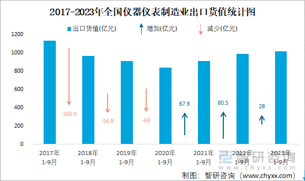 2023年9月全国仪器仪表制造业出口货值为1223亿元同比下降33%(图2) 2023年9月全国仪器仪表制造业出口货值为1223亿元同比下降33%(图2)