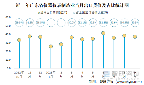 2023年9月全国仪器仪表制造业出口货值为1223亿元同比下降33%(图4) 2023年9月全国仪器仪表制造业出口货值为1223亿元同比下降33%(图4)