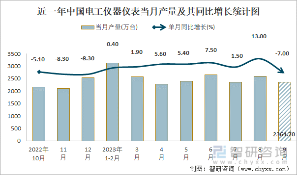 2023年1-9月中国电工仪器仪表产量为201219万台 华东地区产量最高(占比753%)(图1) 2023年1-9月中国电工仪器仪表产量为201219万台 华东地区产量最高(占比753%)(图1)
