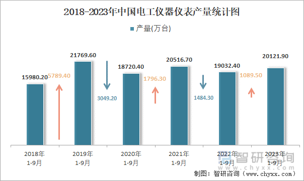 2023年1-9月中国电工仪器仪表产量为201219万台 华东地区产量最高(占比753%)(图2) 2023年1-9月中国电工仪器仪表产量为201219万台 华东地区产量最高(占比753%)(图2)