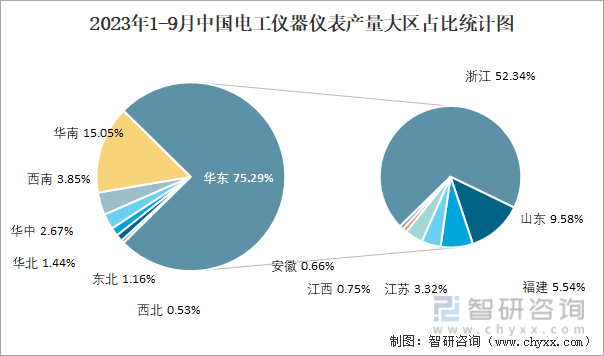 2023年1-9月中国电工仪器仪表产量为201219万台 华东地区产量最高(占比753%)(图3) 2023年1-9月中国电工仪器仪表产量为201219万台 华东地区产量最高(占比753%)(图3)