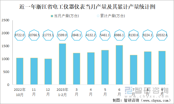 2023年1-9月中国电工仪器仪表产量为201219万台 华东地区产量最高(占比753%)(图5) 2023年1-9月中国电工仪器仪表产量为201219万台 华东地区产量最高(占比753%)(图5)
