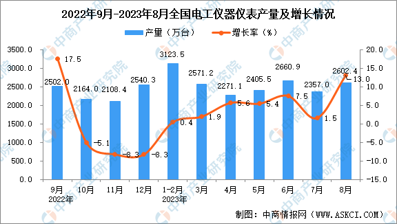2023年8月全国电工仪器仪表产量数据统计分析(图1) 2023年8月全国电工仪器仪表产量数据统计分析(图1)