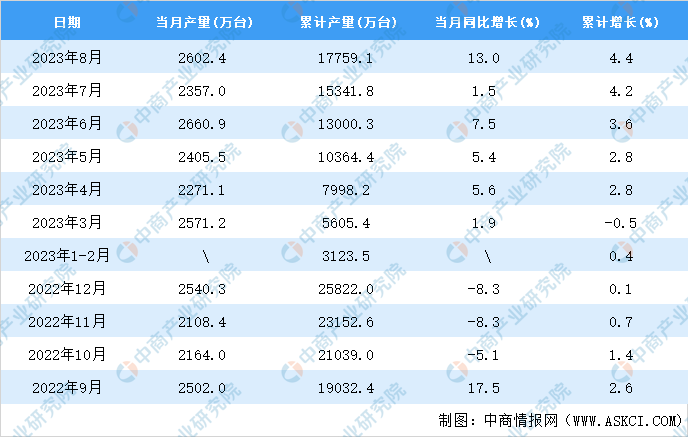 2023年8月全国电工仪器仪表产量数据统计分析(图2) 2023年8月全国电工仪器仪表产量数据统计分析(图2)
