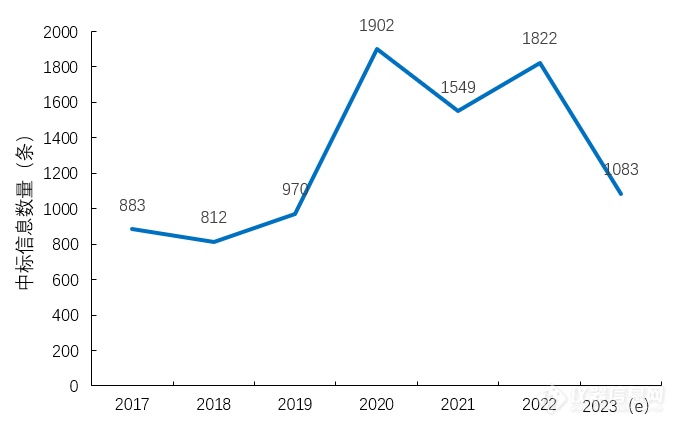 2023年PCR仪中标盘点:需求下降4056%国产占比超60%(图1) 2023年PCR仪中标盘点:需求下降4056%国产占比超60%(图1)