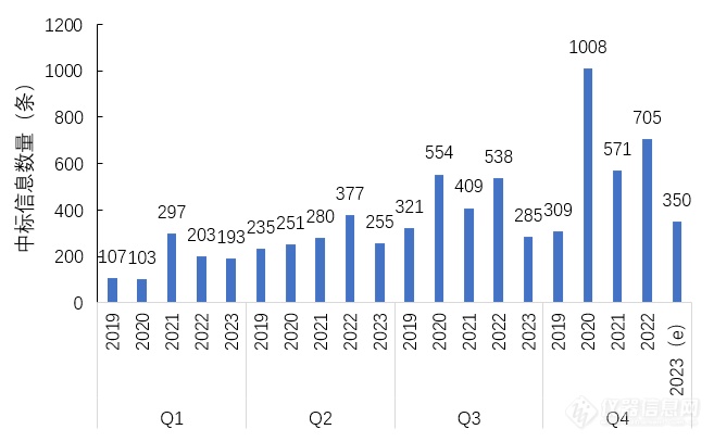 2023年PCR仪中标盘点:需求下降4056%国产占比超60%(图2) 2023年PCR仪中标盘点:需求下降4056%国产占比超60%(图2)