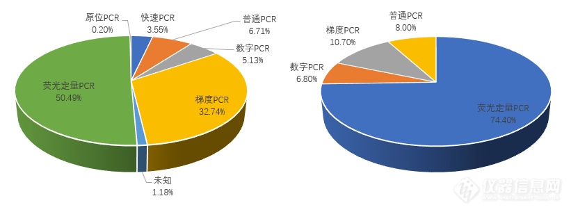 2023年PCR仪中标盘点:需求下降4056%国产占比超60%(图3) 2023年PCR仪中标盘点:需求下降4056%国产占比超60%(图3)