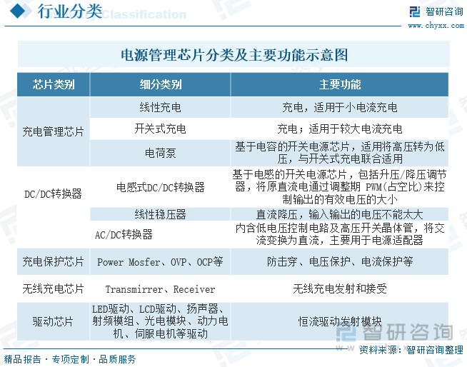 2022年中国电源管理芯片行业发展前景展望：工控领域需求增加刺激国内电源管理芯片市场快速发展[图](图1)