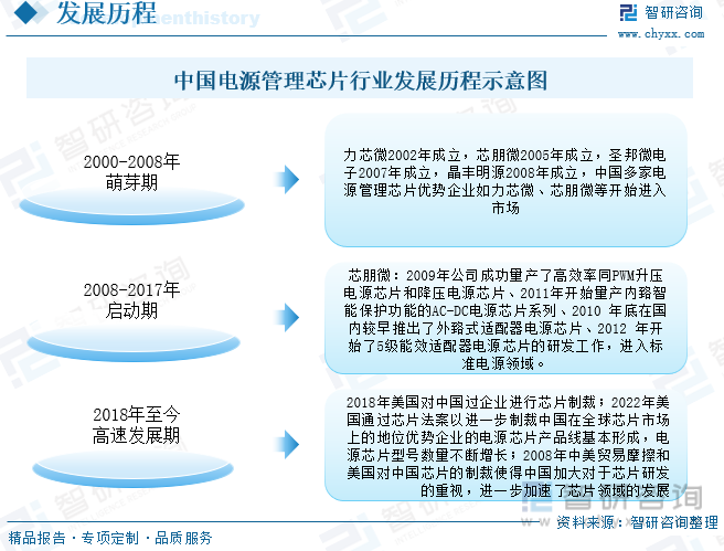 2022年中国电源管理芯片行业发展前景展望：工控领域需求增加刺激国内电源管理芯片市场快速发展[图](图2)