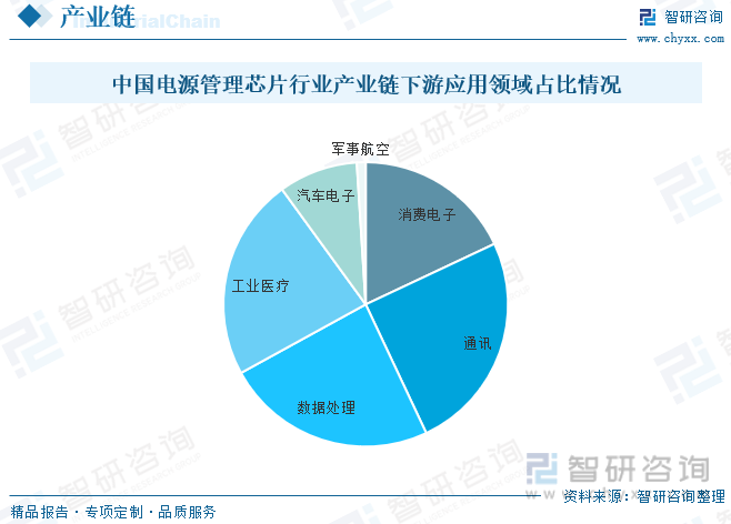 2022年中国电源管理芯片行业发展前景展望：工控领域需求增加刺激国内电源管理芯片市场快速发展[图](图5)