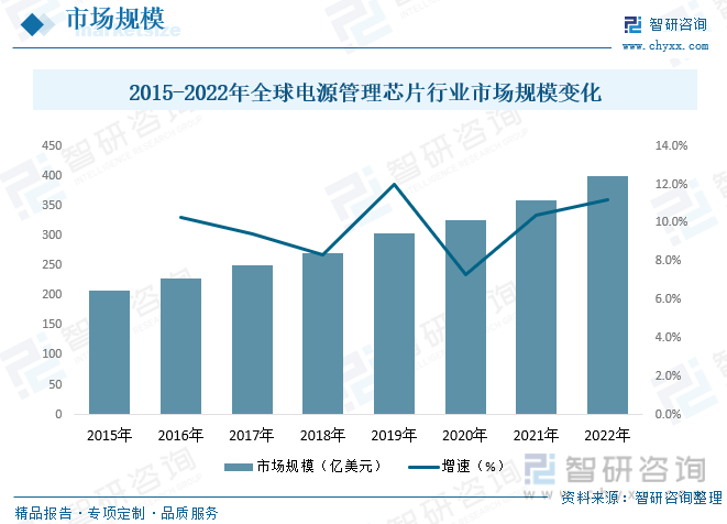 2022年中国电源管理芯片行业发展前景展望：工控领域需求增加刺激国内电源管理芯片市场快速发展[图](图6)