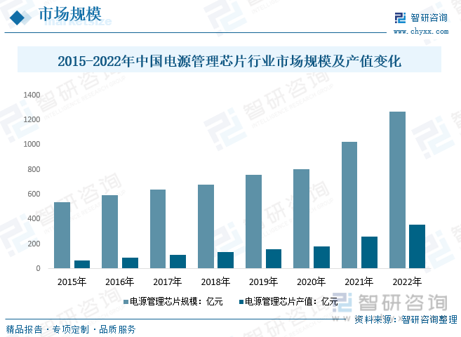 2022年中国电源管理芯片行业发展前景展望：工控领域需求增加刺激国内电源管理芯片市场快速发展[图](图7)