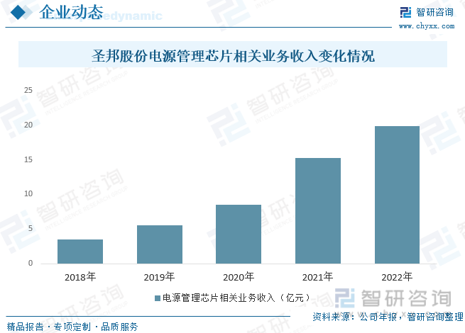 2022年中国电源管理芯片行业发展前景展望：工控领域需求增加刺激国内电源管理芯片市场快速发展[图](图10)