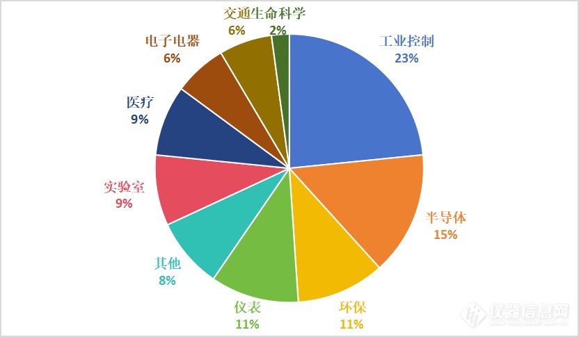 投资超300亿!2023年47个仪器制造项目清单(图1) 投资超300亿!2023年47个仪器制造项目清单(图1)