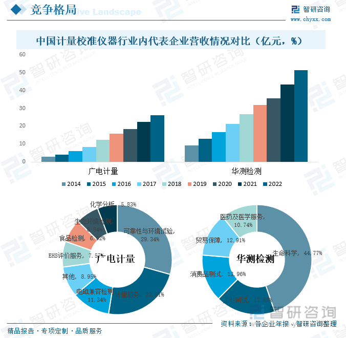 2023年中国计量校准仪器产业现状及竞争格局分析：市场格局较为分散[图](图7)