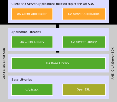 ANSI C OPC UA SDK(图1)