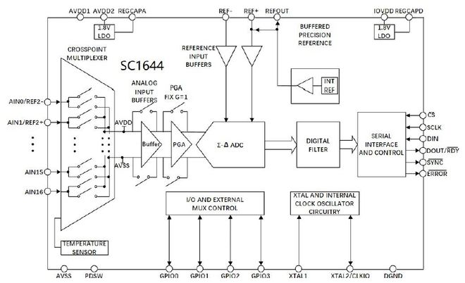 国芯思辰 816通道的ADC SC1644适用于地震仪器仪表替换AD7173(图1) 国芯思辰 816通道的ADC SC1644适用于地震仪器仪表替换AD7173(图1)