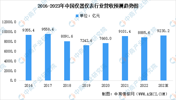 2023年中国仪器仪表行业营业收入及利润总额预测分析(图)(图1) 2023年中国仪器仪表行业营业收入及利润总额预测分析(图)(图1)