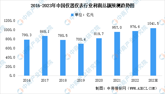 2023年中国仪器仪表行业营业收入及利润总额预测分析(图)(图2) 2023年中国仪器仪表行业营业收入及利润总额预测分析(图)(图2)