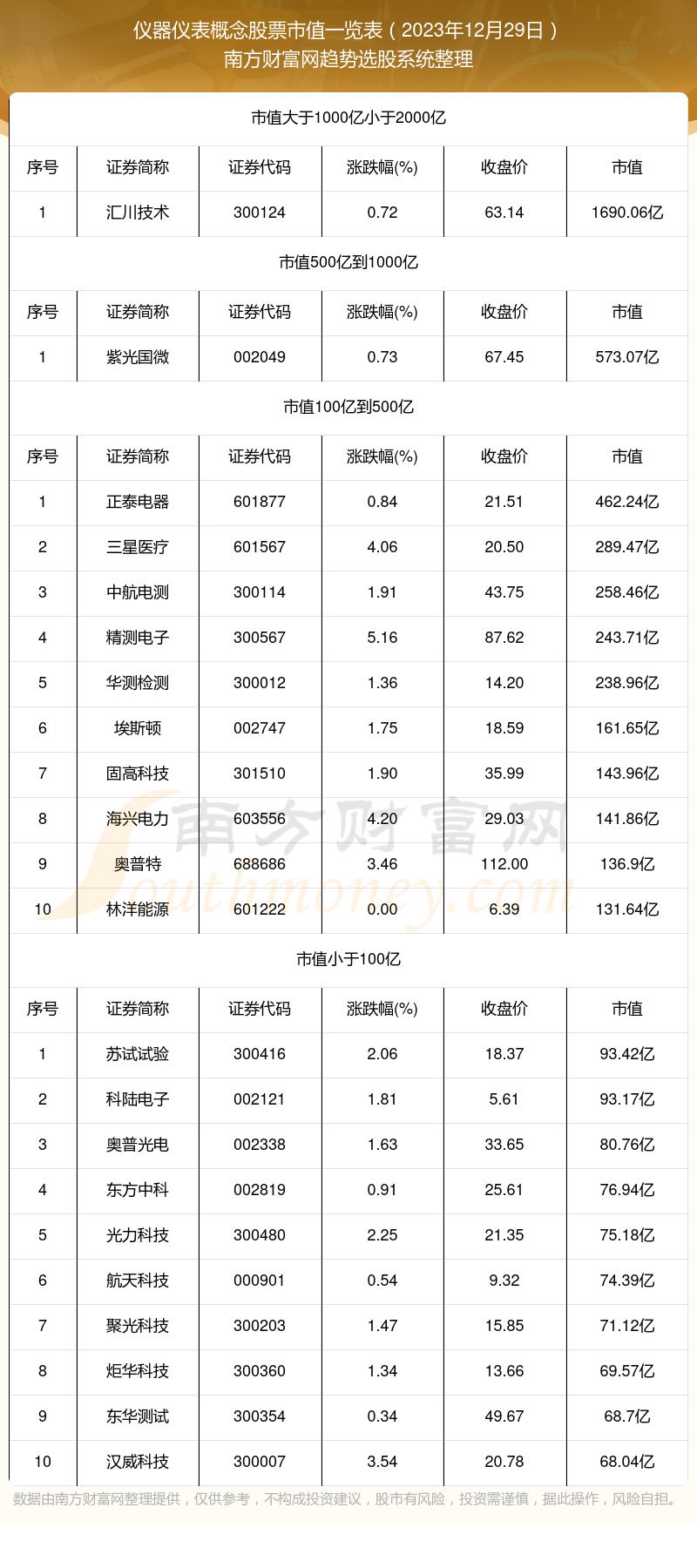 【仪器仪表概念股票】截止2023年12月29日市值概览(图1) 【仪器仪表概念股票】截止2023年12月29日市值概览(图1)