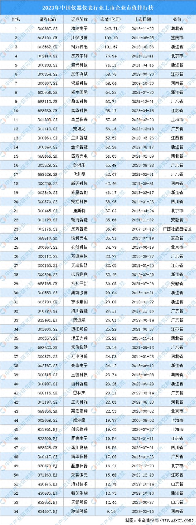 2023年中国仪器仪表行业上市企业市值排行榜(图1)