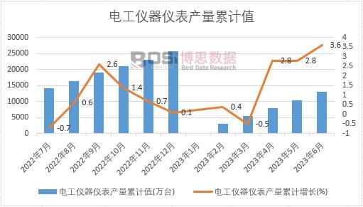 2023年上半年中国电工仪器仪表产量月度统计表【图表】期末累计达130003万台(图2) 2023年上半年中国电工仪器仪表产量月度统计表【图表】期末累计达130003万台(图2)