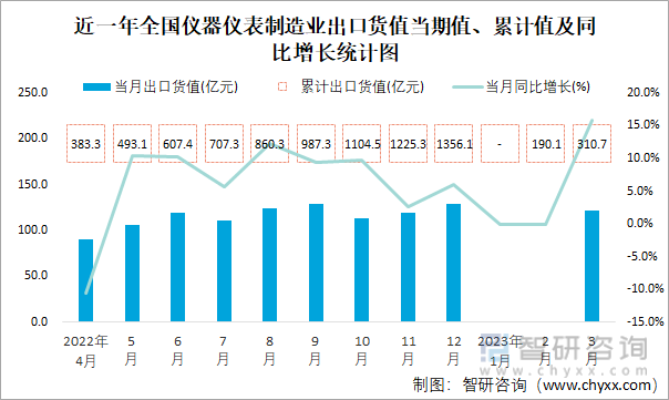 2023年3月全国仪器仪表制造业出口货值为1213亿元同比增长159%(图1) 2023年3月全国仪器仪表制造业出口货值为1213亿元同比增长159%(图1)