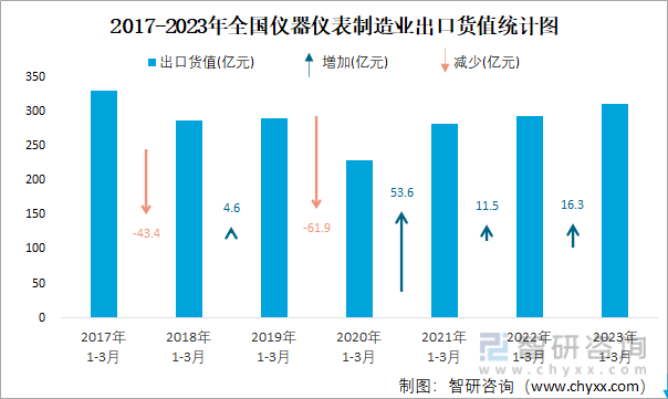 2023年3月全国仪器仪表制造业出口货值为1213亿元同比增长159%(图2) 2023年3月全国仪器仪表制造业出口货值为1213亿元同比增长159%(图2)