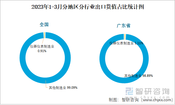 2023年3月全国仪器仪表制造业出口货值为1213亿元同比增长159%(图3) 2023年3月全国仪器仪表制造业出口货值为1213亿元同比增长159%(图3)
