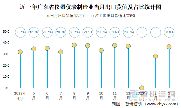 2023年3月全国仪器仪表制造业出口货值为1213亿元同比增长159%(图4) 2023年3月全国仪器仪表制造业出口货值为1213亿元同比增长159%(图4)