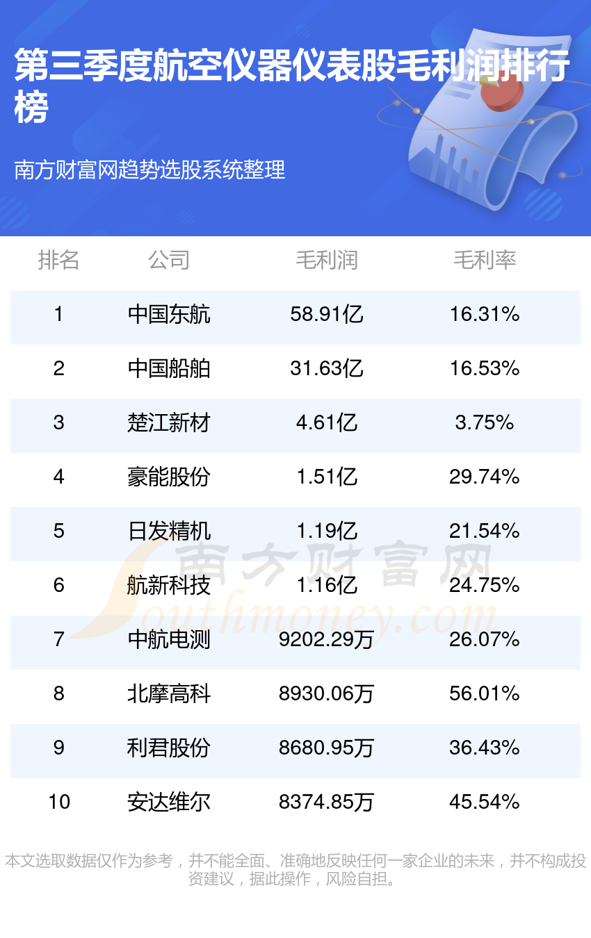 【航空仪器仪表股排名】三季度毛利润排行榜一览(图1) 【航空仪器仪表股排名】三季度毛利润排行榜一览(图1)