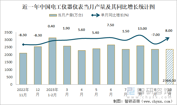 2023年1-10月中国电工仪器仪表产量为224921万台 华东地区产量最高(占比754%)(图1) 2023年1-10月中国电工仪器仪表产量为224921万台 华东地区产量最高(占比754%)(图1)