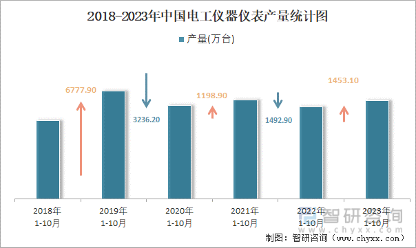 2023年1-10月中国电工仪器仪表产量为224921万台 华东地区产量最高(占比754%)(图2) 2023年1-10月中国电工仪器仪表产量为224921万台 华东地区产量最高(占比754%)(图2)
