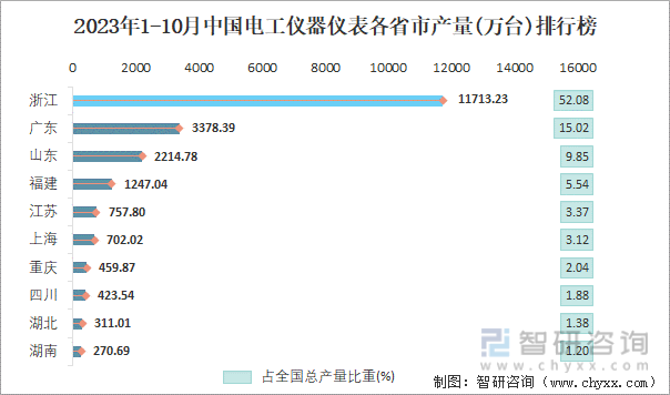 2023年1-10月中国电工仪器仪表产量为224921万台 华东地区产量最高(占比754%)(图4) 2023年1-10月中国电工仪器仪表产量为224921万台 华东地区产量最高(占比754%)(图4)