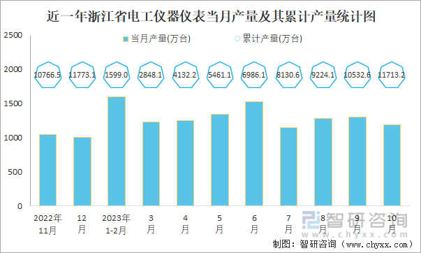 2023年1-10月中国电工仪器仪表产量为224921万台 华东地区产量最高(占比754%)(图5) 2023年1-10月中国电工仪器仪表产量为224921万台 华东地区产量最高(占比754%)(图5)