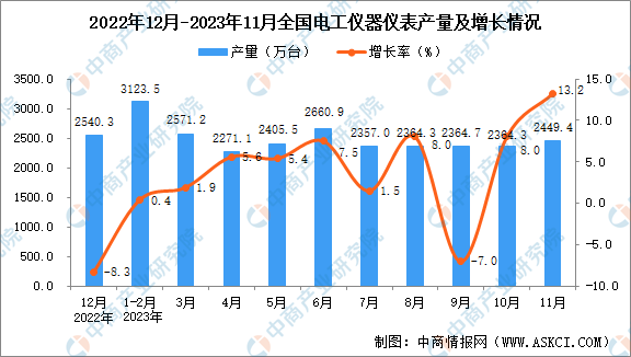 2023年11月全国电工仪器仪表产量数据统计分析(图1) 2023年11月全国电工仪器仪表产量数据统计分析(图1)