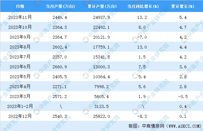 2023年11月全国电工仪器仪表产量数据统计分析(图2) 2023年11月全国电工仪器仪表产量数据统计分析(图2)