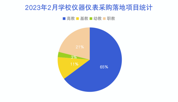 2023年2月学校仪器仪表采购江西、广东、山东位列前三(图1) 2023年2月学校仪器仪表采购江西、广东、山东位列前三(图1)