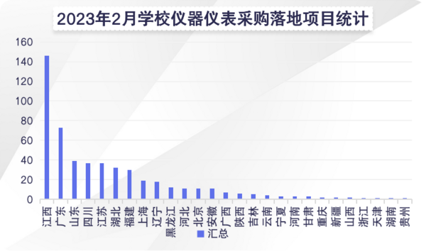 2023年2月学校仪器仪表采购江西、广东、山东位列前三(图2) 2023年2月学校仪器仪表采购江西、广东、山东位列前三(图2)