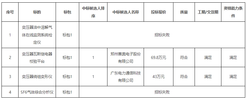 广东电网公司2023年生产专业仪器仪表专项招标中标候选人(图1)