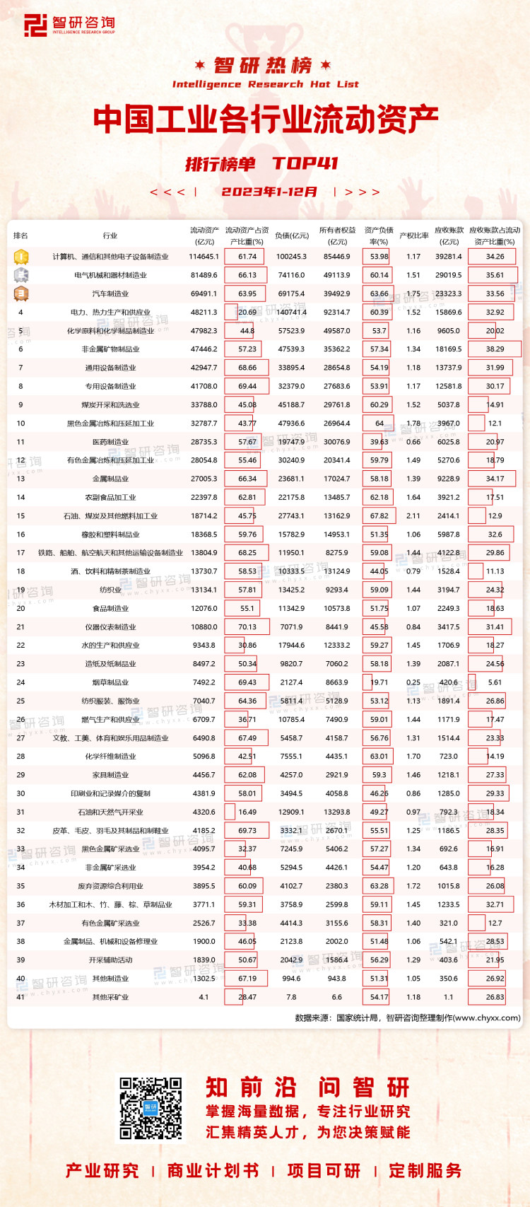 2023年1-12月中国工业各行业流动资产排行榜:仪器仪表制造业流动资产占比重超过70%(附热榜TOP41详单) 为研究中国工业各行业主要经济指标情况智研咨询数据中心据此推出《智研热榜:2023年(图1) 2023年1-12月中国工业各行业流动资产排行榜:仪器仪表制造业流动资产占比重超过70%(附热榜TOP41详单) 为研究中国工业各行业主要经济指标情况智研咨询数据中心据此推出《智研热榜:2023年(图1)